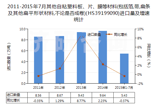 2011-2015年7月其他自粘塑料板、片、膜等材料(包括箔,帶,扁條及其他扁平形狀材料,不論是否成卷)(HS39199090)進(jìn)口量及增速統(tǒng)計(jì)